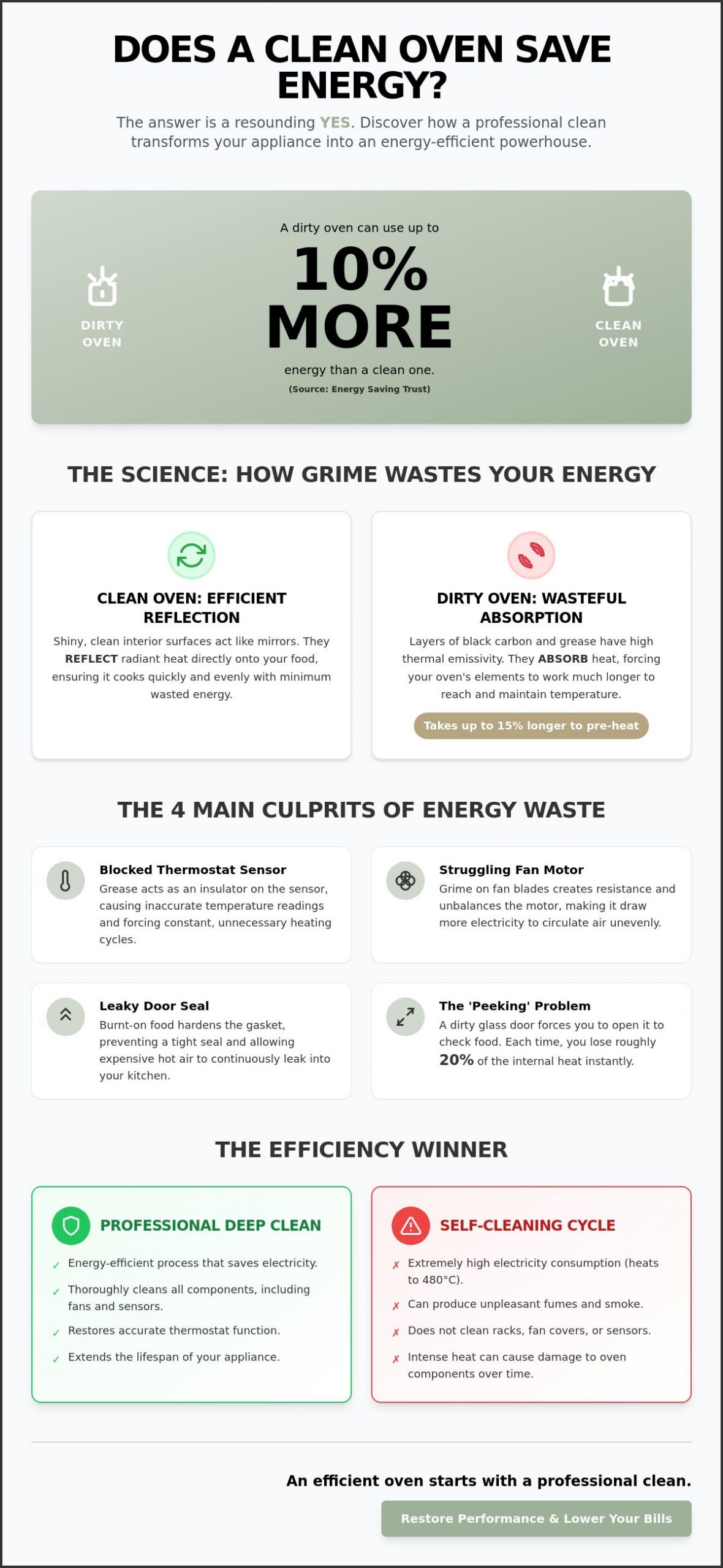 Does a Clean Oven Save Energy? The Surprising Science of Cooking Efficiency