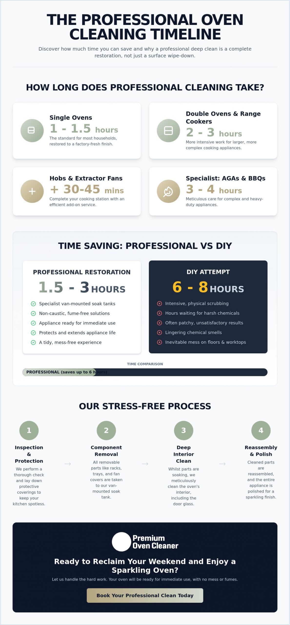 How Long Does Professional Oven Cleaning Take? A Realistic Guide for 2026