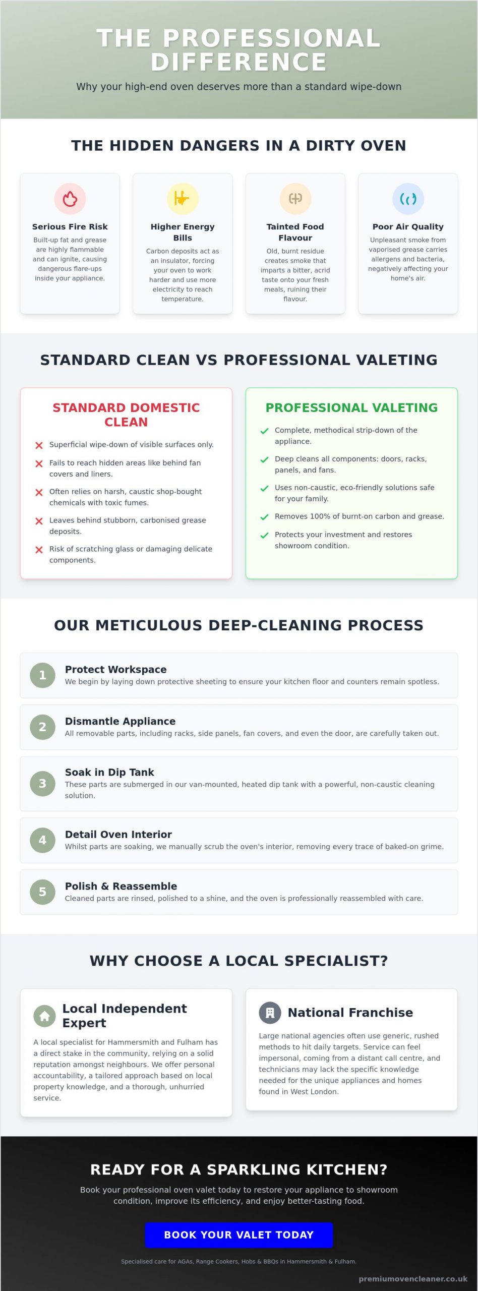 Professional Oven Cleaning Hammersmith and Fulham: Restore Your Kitchen for 2026