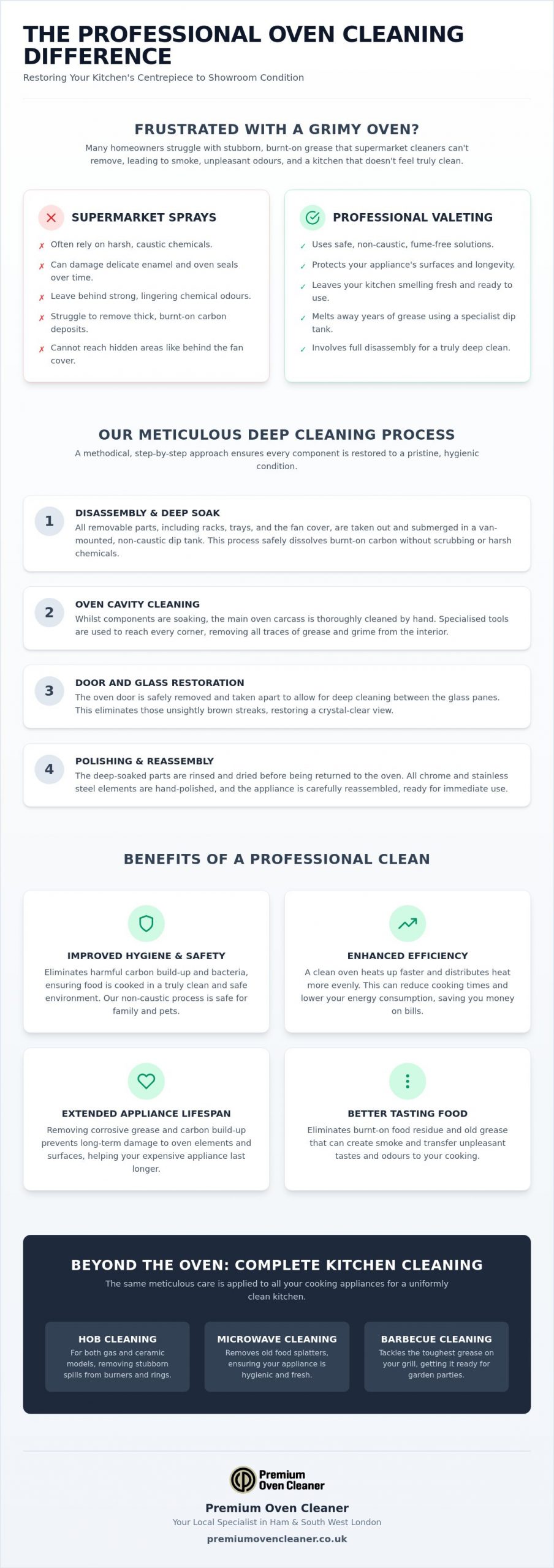 Professional Oven Cleaner in Ham | Expert Local Service